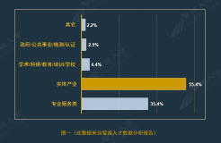 全國企業(yè)知識產(chǎn)權(quán)人才需求分析報告（2016年10月）