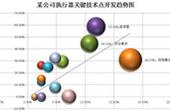 波士頓氣泡圖的制作方法及其在專利分析中的應(yīng)用