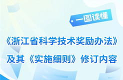 最高獎(jiǎng)勵(lì)500萬元、一等獎(jiǎng)60項(xiàng)......《浙江省科學(xué)技術(shù)獎(jiǎng)勵(lì)辦法》修訂版來了！