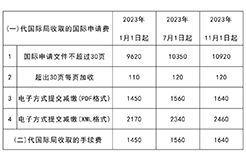 2023年11月1日起！PCT申請國際階段費用上漲｜附費用標(biāo)準(zhǔn)