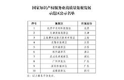 初步認定國家知識產(chǎn)權(quán)服務業(yè)高質(zhì)量集聚發(fā)展示范區(qū)10家、試驗區(qū)15家 │ 附名單