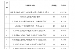 2023年代理機(jī)構(gòu)專利預(yù)審合格率前15名！