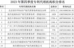 2023年第四季度專利代理機(jī)構(gòu)積分排名公布！