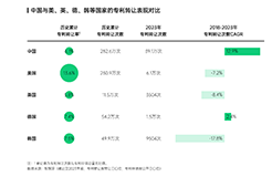 智慧芽發(fā)布中國專利轉(zhuǎn)化運(yùn)用報(bào)告，專利轉(zhuǎn)讓次數(shù)年均增長達(dá)13%