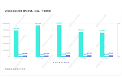 2023年度商標(biāo)數(shù)據(jù)綜合分析、主要國(guó)家進(jìn)入中國(guó)申請(qǐng)量及代理機(jī)構(gòu)排名——數(shù)據(jù)分析“外內(nèi)”商標(biāo)市場(chǎng)，評(píng)析代理機(jī)構(gòu)發(fā)展方向