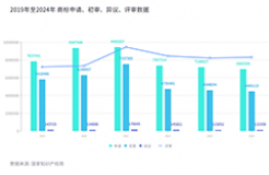 2024年度商標數(shù)據(jù)綜合分析、主要國家進入中國申請量及代理機構排名——數(shù)據(jù)分析“外內”商標市場，評析行業(yè)發(fā)展方向