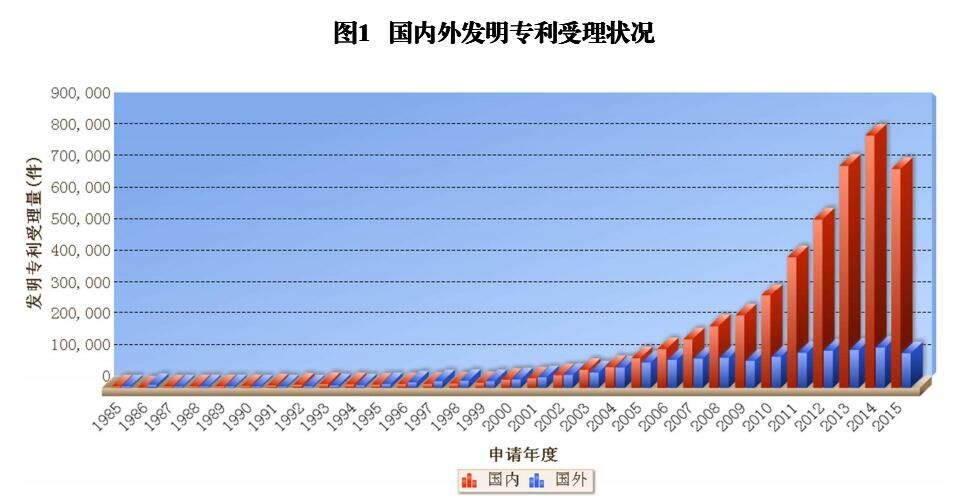 國內(nèi)外發(fā)明、外觀、實(shí)用新型專利受理&授權(quán)狀況（圖表匯總）