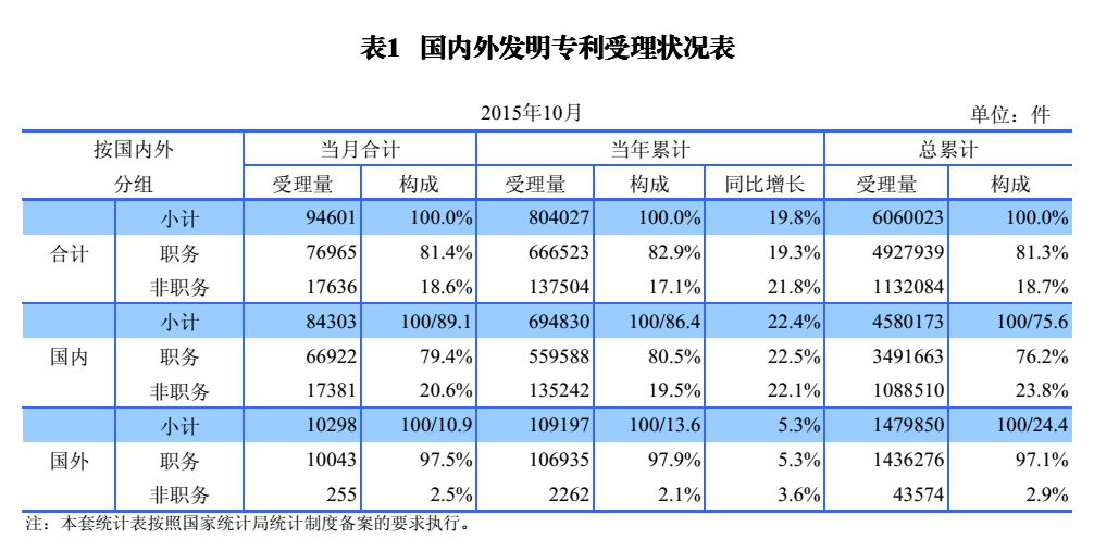 國內(nèi)外發(fā)明、外觀、實(shí)用新型專利受理&授權(quán)狀況（圖表匯總）