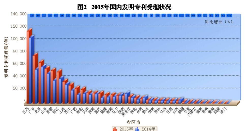 國內(nèi)外發(fā)明、外觀、實(shí)用新型專利受理&授權(quán)狀況（圖表匯總）