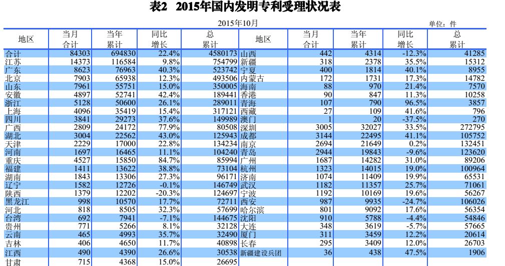 國內(nèi)外發(fā)明、外觀、實(shí)用新型專利受理&授權(quán)狀況（圖表匯總）