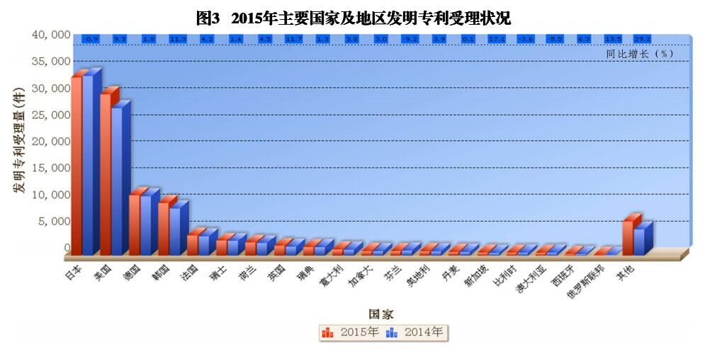 國內(nèi)外發(fā)明、外觀、實(shí)用新型專利受理&授權(quán)狀況（圖表匯總）