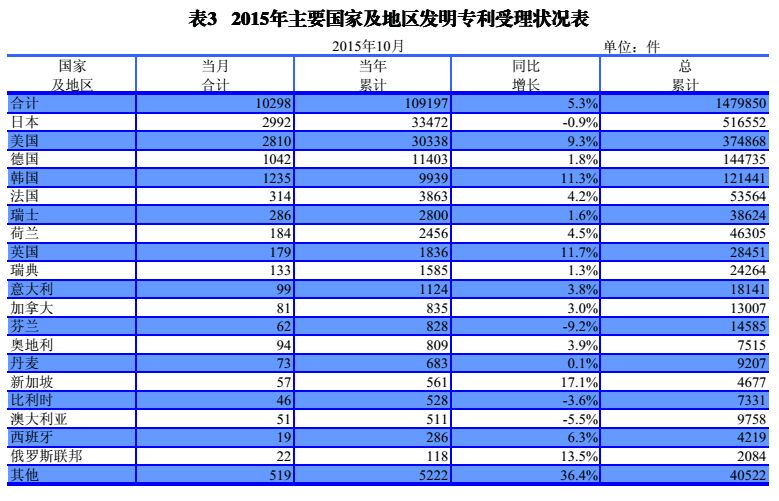 國內(nèi)外發(fā)明、外觀、實(shí)用新型專利受理&授權(quán)狀況（圖表匯總）