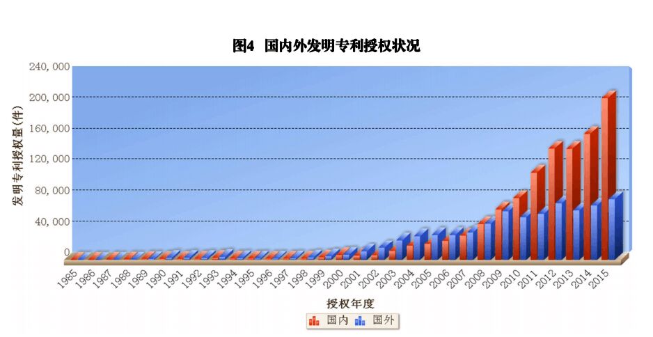 國內(nèi)外發(fā)明、外觀、實(shí)用新型專利受理&授權(quán)狀況（圖表匯總）