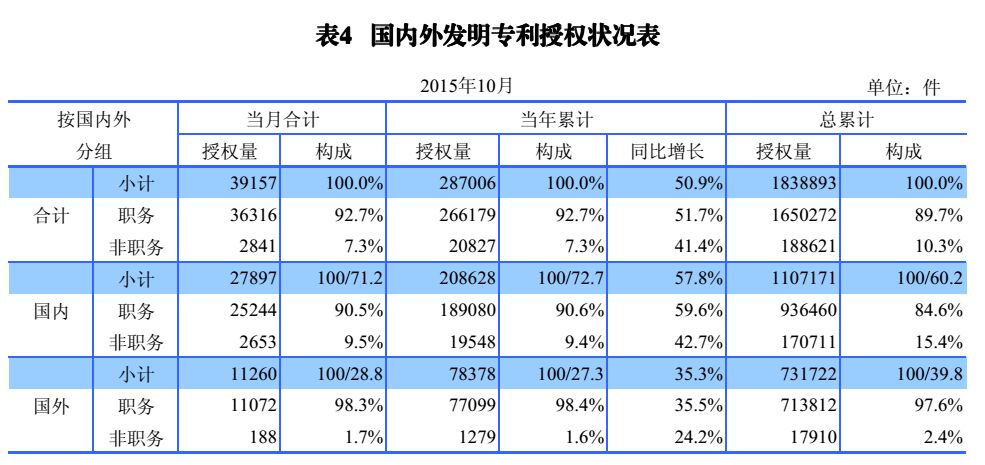 國內(nèi)外發(fā)明、外觀、實(shí)用新型專利受理&授權(quán)狀況（圖表匯總）