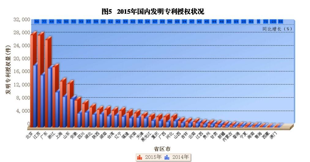 國內(nèi)外發(fā)明、外觀、實(shí)用新型專利受理&授權(quán)狀況（圖表匯總）