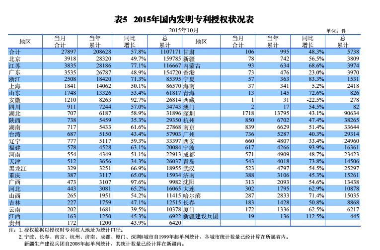 國內(nèi)外發(fā)明、外觀、實(shí)用新型專利受理&授權(quán)狀況（圖表匯總）