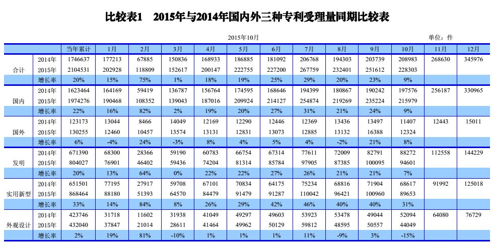 國內(nèi)外發(fā)明、外觀、實(shí)用新型專利受理&授權(quán)狀況（圖表匯總）