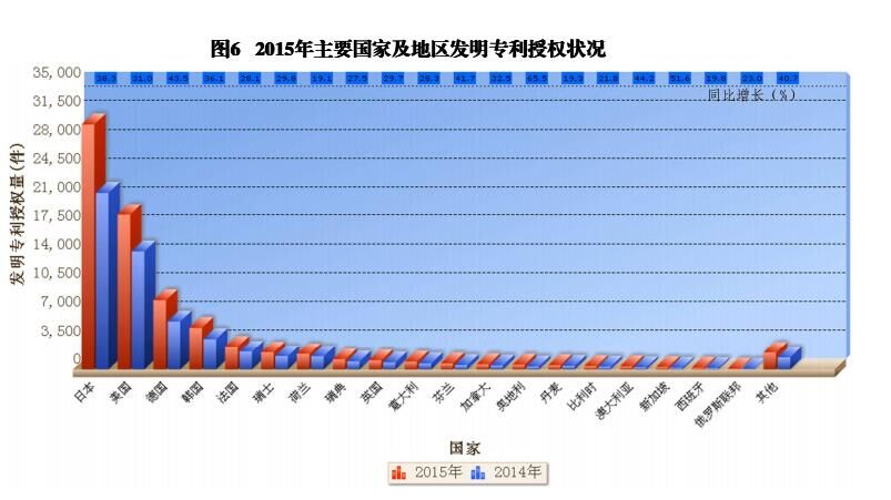 國內(nèi)外發(fā)明、外觀、實(shí)用新型專利受理&授權(quán)狀況（圖表匯總）