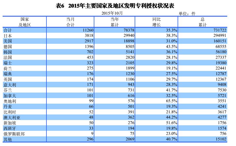 國內(nèi)外發(fā)明、外觀、實(shí)用新型專利受理&授權(quán)狀況（圖表匯總）