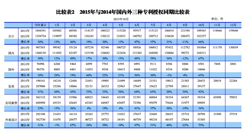 國內(nèi)外發(fā)明、外觀、實(shí)用新型專利受理&授權(quán)狀況（圖表匯總）