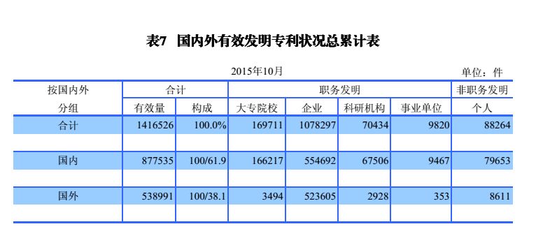 國內(nèi)外發(fā)明、外觀、實(shí)用新型專利受理&授權(quán)狀況（圖表匯總）