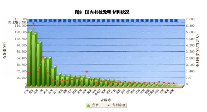 國內(nèi)外發(fā)明、外觀、實(shí)用新型專利受理&授權(quán)狀況（圖表匯總）