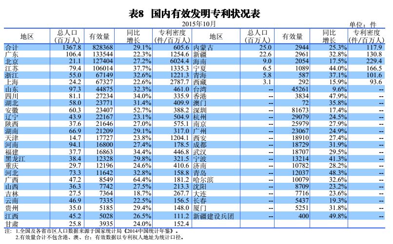 國內(nèi)外發(fā)明、外觀、實(shí)用新型專利受理&授權(quán)狀況（圖表匯總）