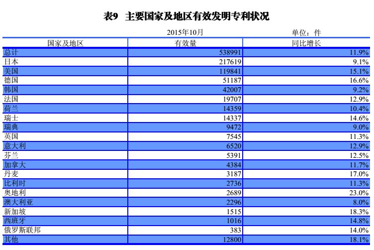 國內(nèi)外發(fā)明、外觀、實(shí)用新型專利受理&授權(quán)狀況（圖表匯總）