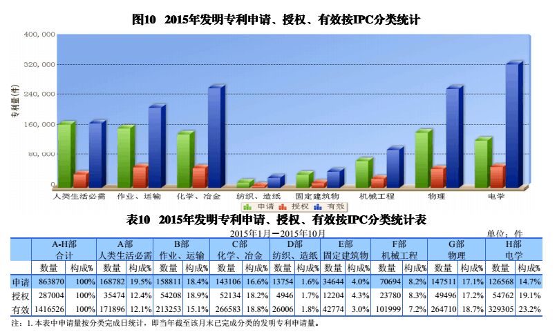 國內(nèi)外發(fā)明、外觀、實(shí)用新型專利受理&授權(quán)狀況（圖表匯總）