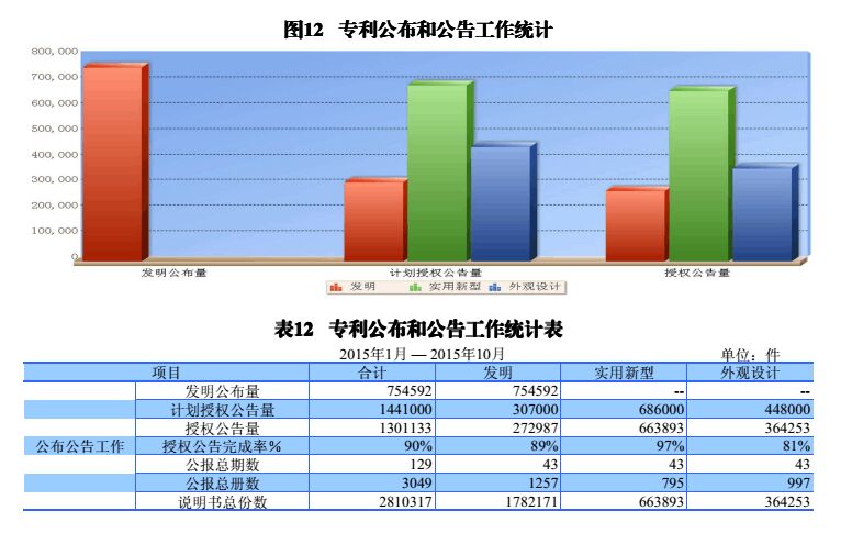 國內(nèi)外發(fā)明、外觀、實(shí)用新型專利受理&授權(quán)狀況（圖表匯總）