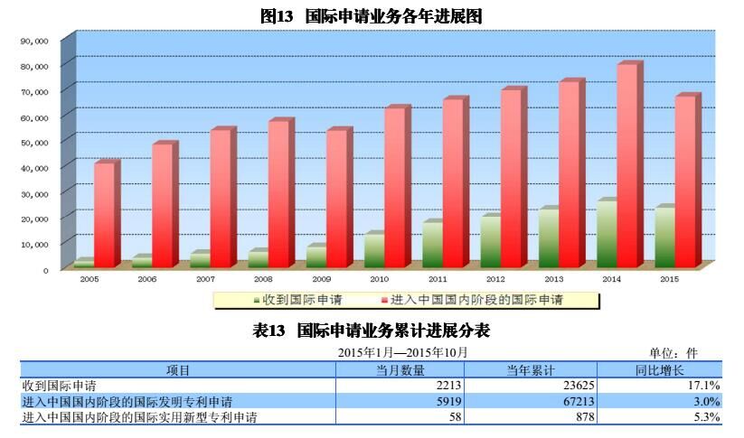 國內(nèi)外發(fā)明、外觀、實(shí)用新型專利受理&授權(quán)狀況（圖表匯總）