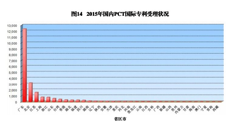 國內(nèi)外發(fā)明、外觀、實(shí)用新型專利受理&授權(quán)狀況（圖表匯總）