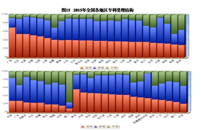 國內(nèi)外發(fā)明、外觀、實(shí)用新型專利受理&授權(quán)狀況（圖表匯總）