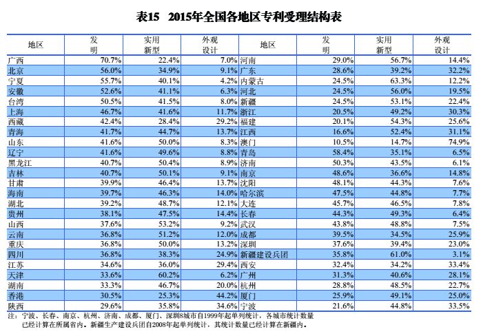 國內(nèi)外發(fā)明、外觀、實(shí)用新型專利受理&授權(quán)狀況（圖表匯總）