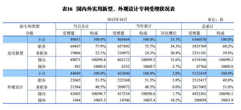 國內(nèi)外發(fā)明、外觀、實(shí)用新型專利受理&授權(quán)狀況（圖表匯總）