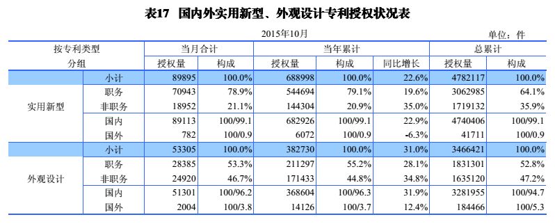 國內(nèi)外發(fā)明、外觀、實(shí)用新型專利受理&授權(quán)狀況（圖表匯總）