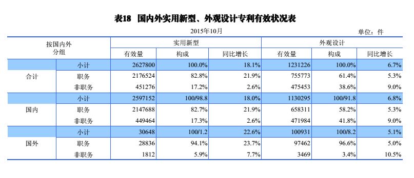 國內(nèi)外發(fā)明、外觀、實(shí)用新型專利受理&授權(quán)狀況（圖表匯總）