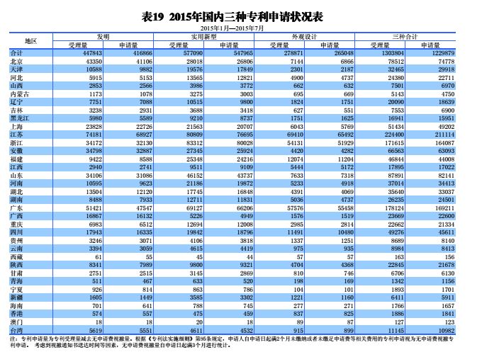 國內(nèi)外發(fā)明、外觀、實(shí)用新型專利受理&授權(quán)狀況（圖表匯總）