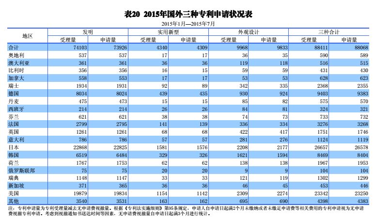 國內(nèi)外發(fā)明、外觀、實(shí)用新型專利受理&授權(quán)狀況（圖表匯總）