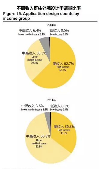 瑯琊專利榜---解讀WIPO全球IP報告（外觀設(shè)計篇）