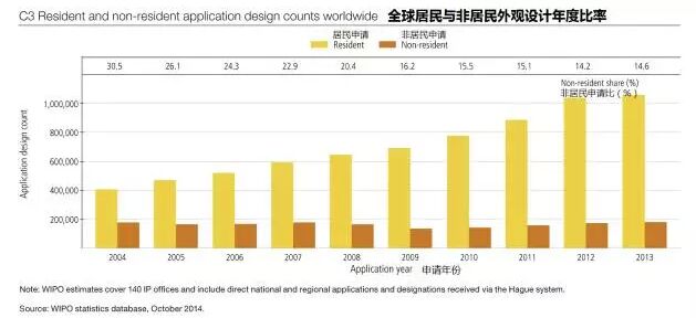 瑯琊專利榜---解讀WIPO全球IP報告（外觀設(shè)計篇）