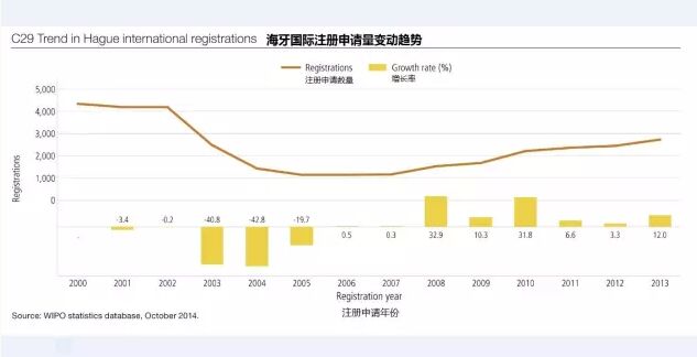 瑯琊專利榜---解讀WIPO全球IP報告（外觀設(shè)計篇）