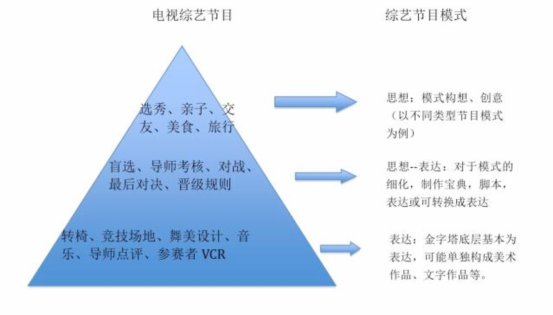 思想or表達？電視綜藝節(jié)目究竟該如何保護