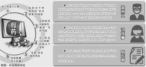 假藥新騙術:“套牌”別人專利“講故事”