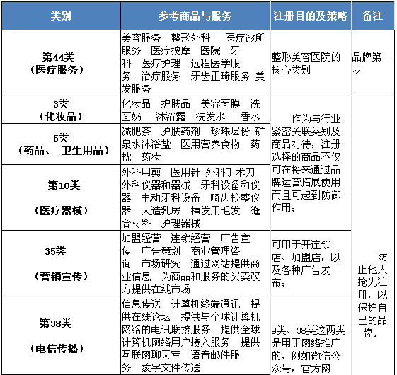 你知道國際上醫(yī)美行業(yè)是怎么保護品牌的嗎？