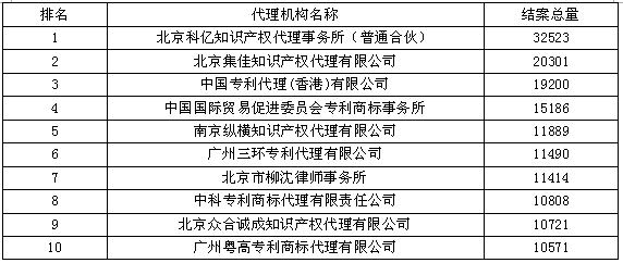 專利結(jié)案總量--2015年全國(guó)專利代理機(jī)構(gòu)結(jié)案量競(jìng)爭(zhēng)力排行榜