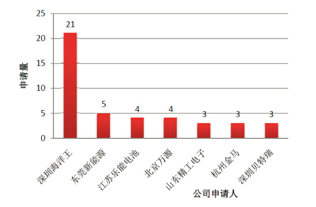 【中國(guó)專(zhuān)利譜圖】一文看懂石墨烯改性磷酸鐵鋰電池技術(shù)