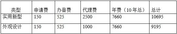 一件專利一生究竟需要花費(fèi)多少錢？