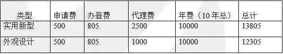 一件專利一生究竟需要花費(fèi)多少錢？