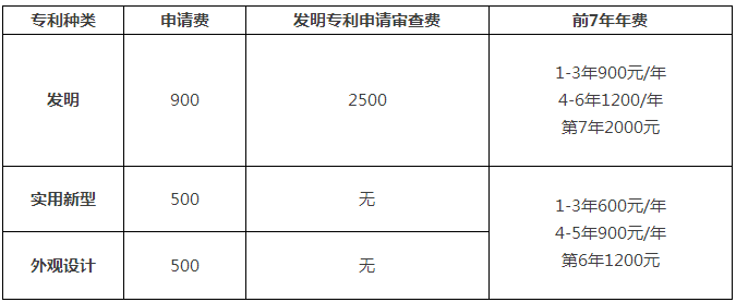 一件專利在費減政策調(diào)整后需要多交多少錢？(9.1實施)